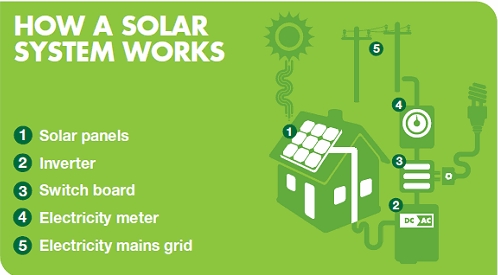 How-Does-Photovoltaic-Grid-Tie-Solar-Sys